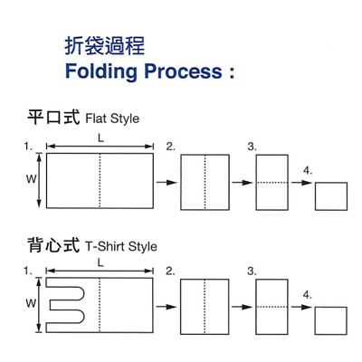 Folding Process